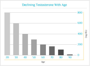 testosterone declines naturally with age